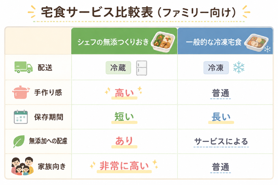他社宅食比較図