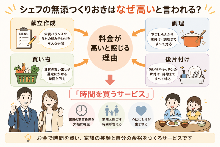 シェフの無添つくりおきはなぜ高いと言われる？