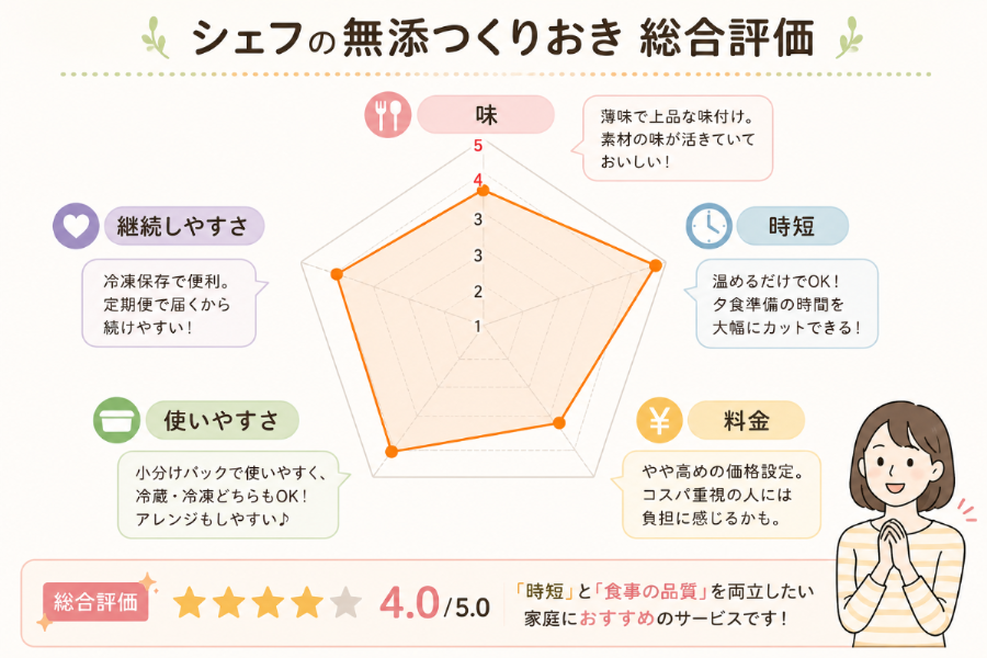 シェフの無添つくりおき総合評価