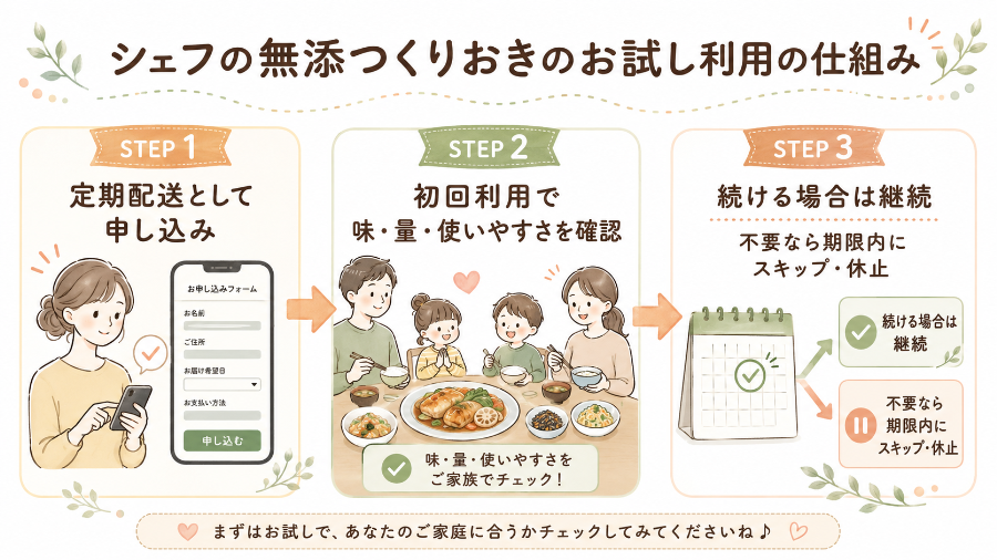 シェフの無添つくりおきのお試し利用の仕組み