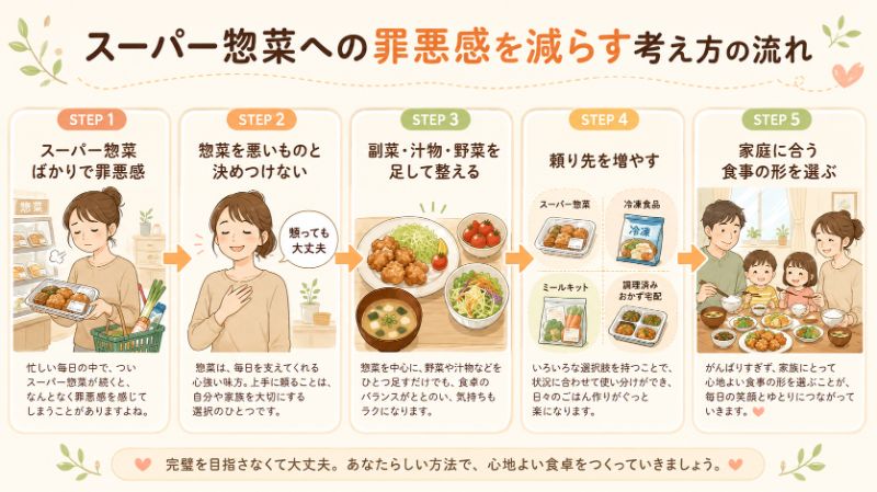 スーパー惣菜への罪悪感を減らす