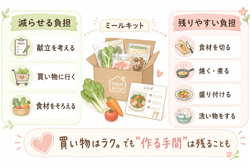 ミールキットで減らせる負担・残りやすい負担の整理
