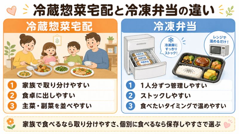 冷蔵惣菜宅配と冷凍弁当の違いをひと目で示す比較イラスト