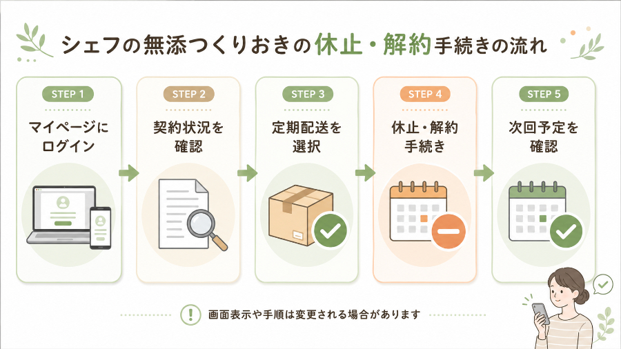 マイページでの休止・解約手続きの流れ