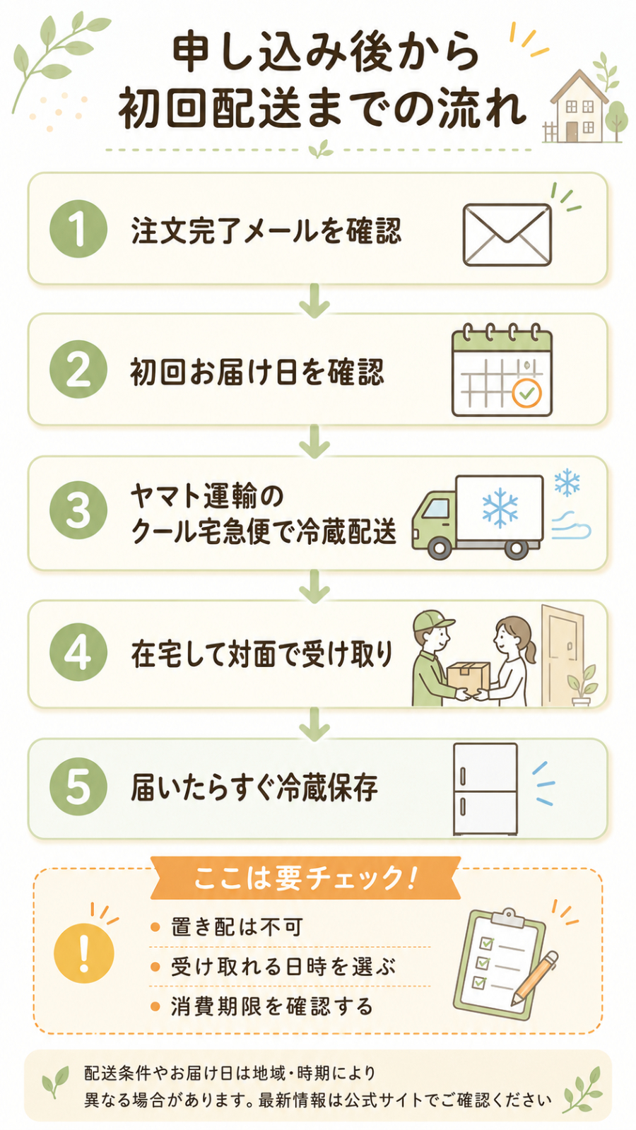 申し込み後から初回配送までの流れ