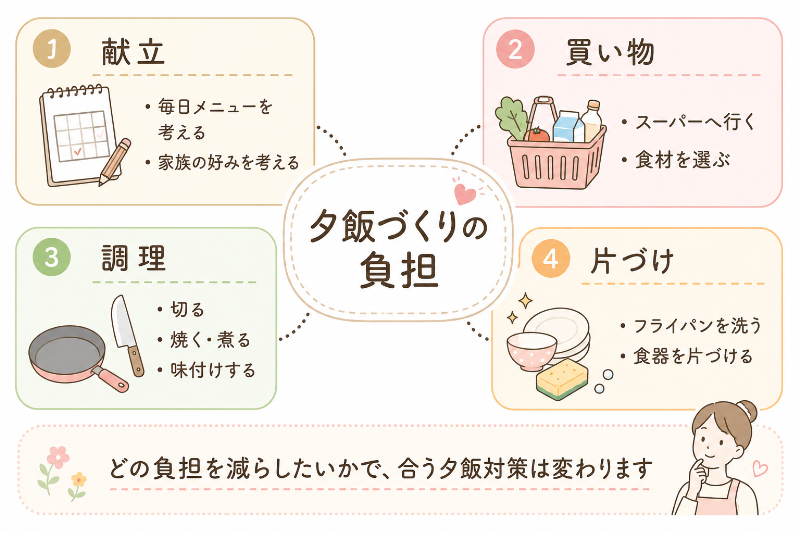夕飯づくりの負担を「献立・買い物・調理・片づけ」に分ける