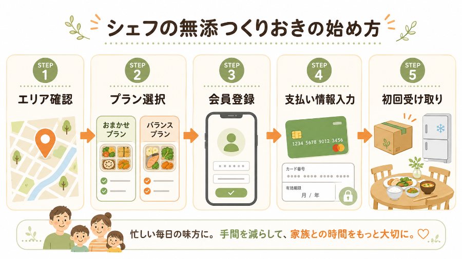 シェフの無添つくりおきの申し込みから初回配送までの流れ