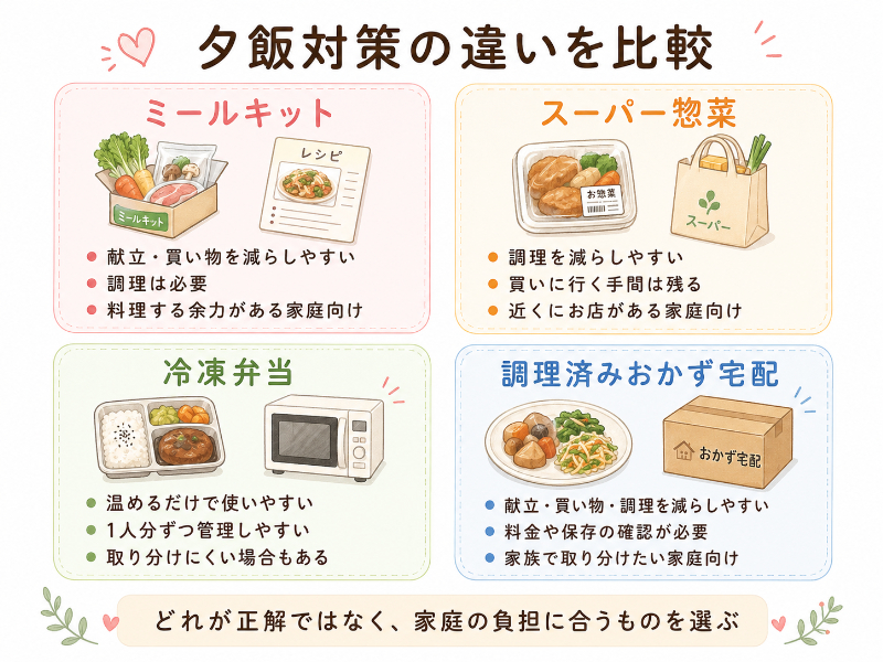 ミールキット・スーパー惣菜・冷凍弁当・調理済みおかず宅配の比較