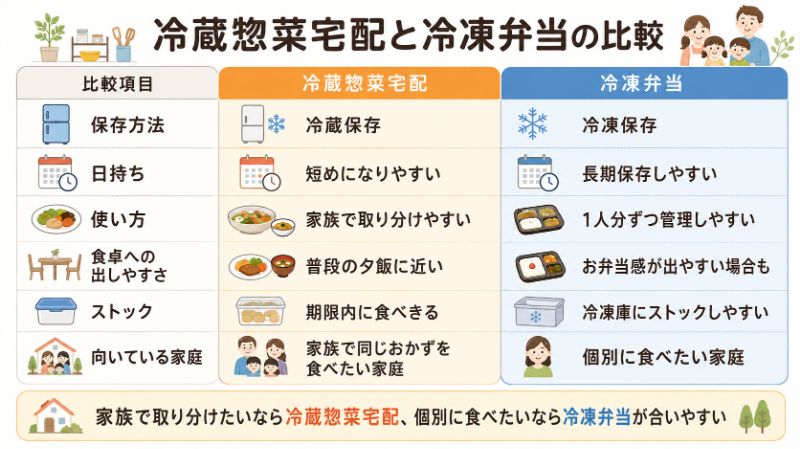 冷蔵惣菜宅配と冷凍弁当の比較表