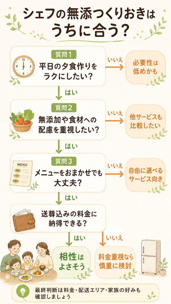 シェフの無添つくりおきが合う家庭・合わない家庭の分岐図