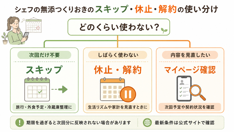 スキップ・休止・解約の使い分け図