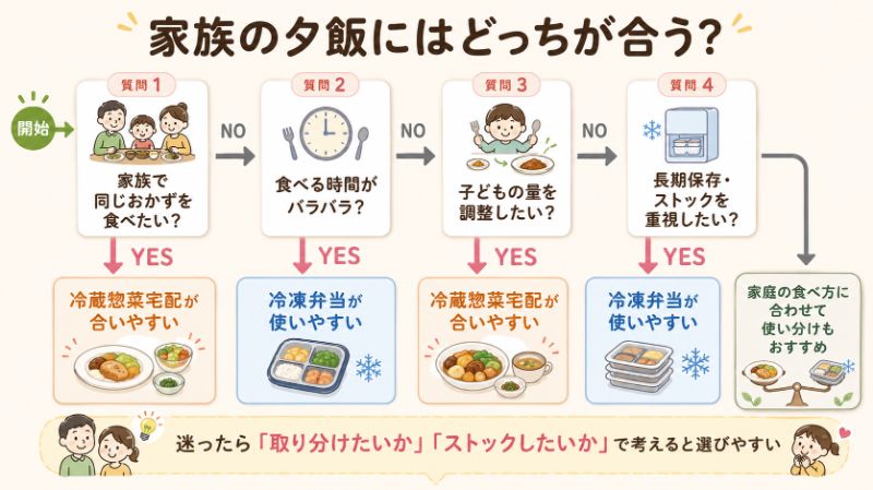 家庭タイプ別の選び方フローチャート