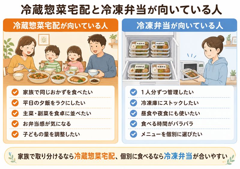 冷蔵惣菜宅配が向いている人・冷凍弁当が向いている人の比較イラスト