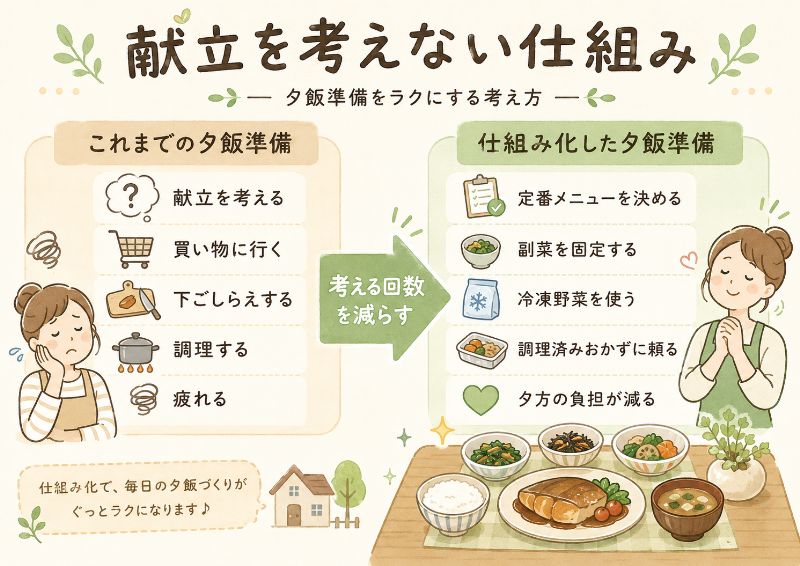 献立を考えない仕組みのイメージ図