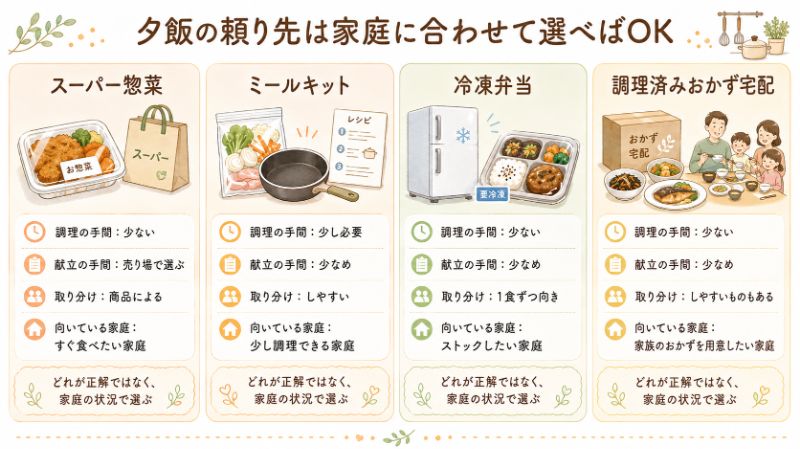 スーパー惣菜・ミールキット・冷凍弁当・調理済みおかず宅配の違い