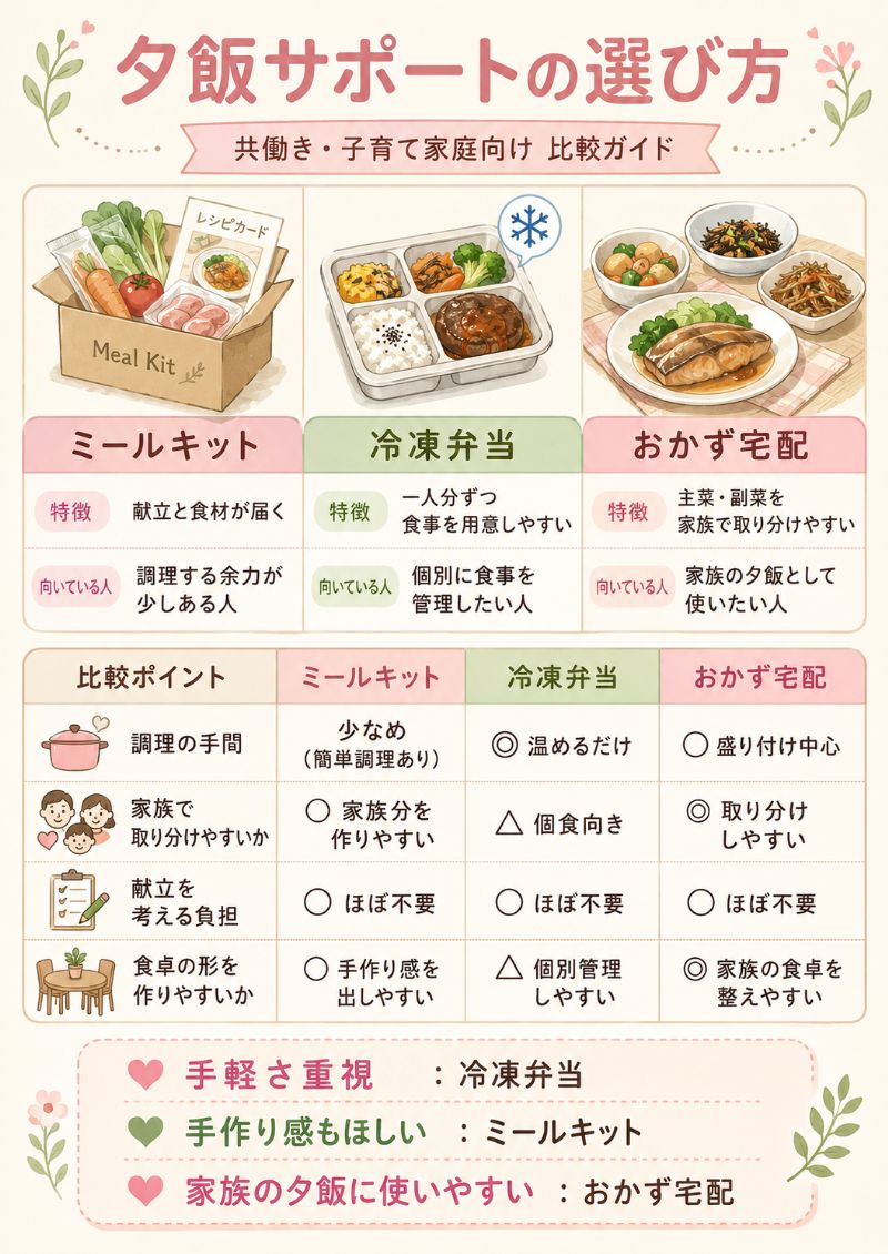 ミールキット・冷凍弁当・おかず宅配の違い