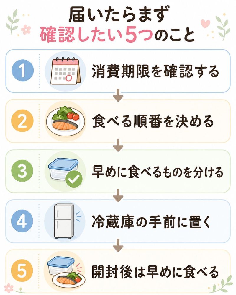 冷蔵惣菜が届いた日の確認フロー