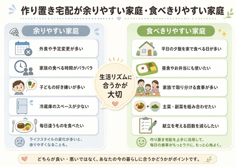 余りやすい家庭・食べきりやすい家庭の比較