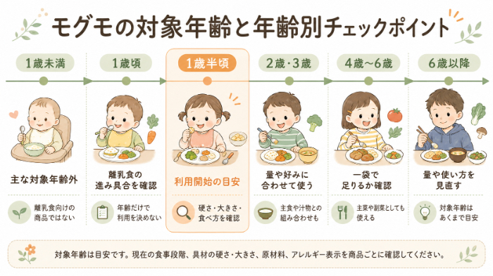 モグモの対象年齢と年齢別の確認ポイント