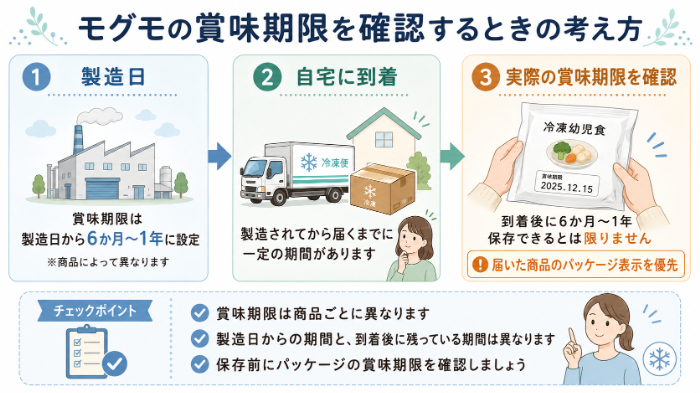 モグモの賞味期限を確認するときの考え方