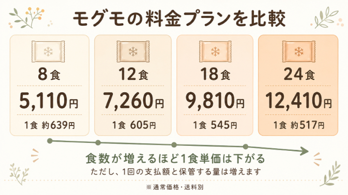 モグモの8食、12食、18食、24食プランの通常料金と1食当たり価格を比較した図