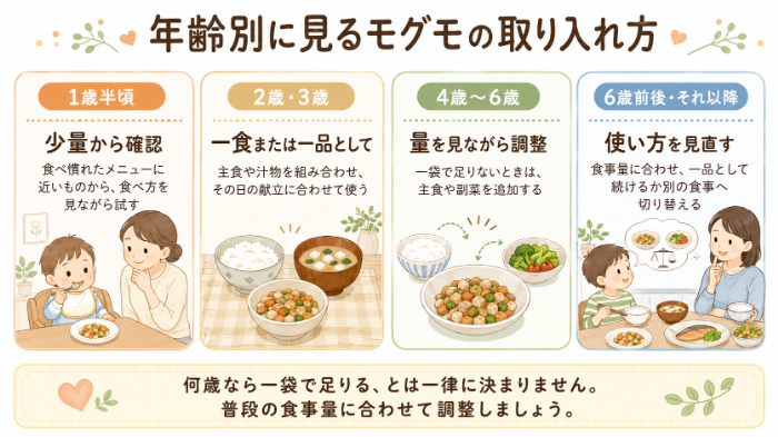 年齢別に見たモグモの取り入れ方