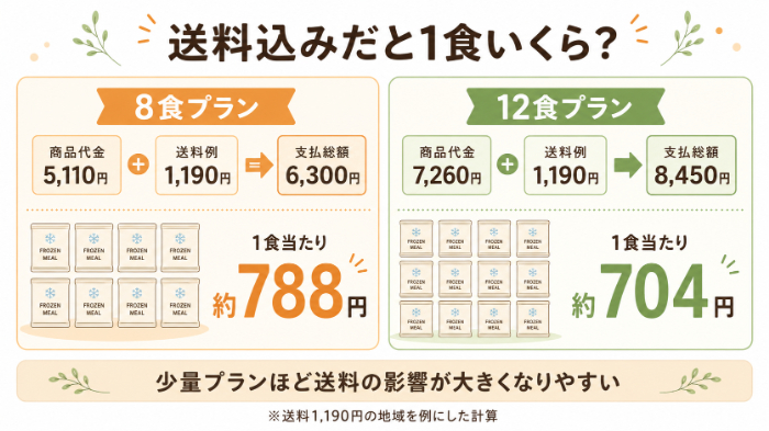 モグモの8食プランと12食プランについて、送料1,190円を含めた支払総額と1食当たり価格を比較した図