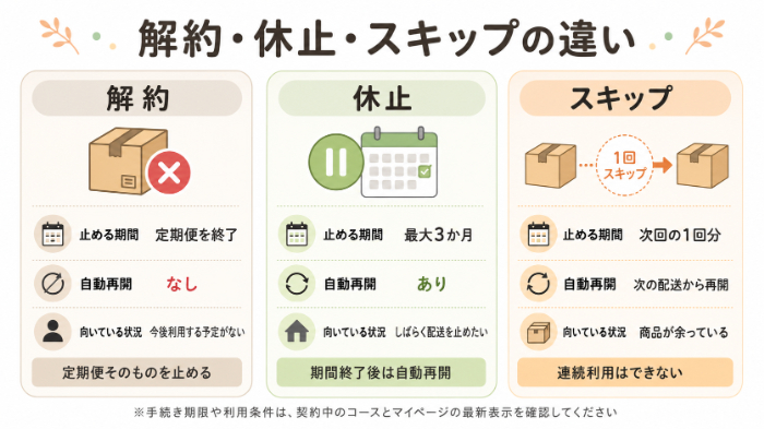 解約・休止・スキップの違い