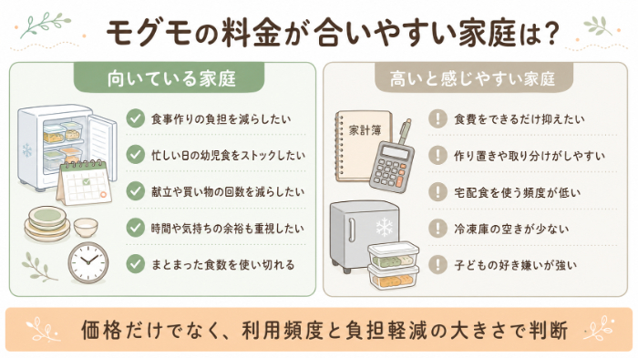 モグモの料金が向いている家庭と高いと感じやすい家庭の特徴を左右で比較した図