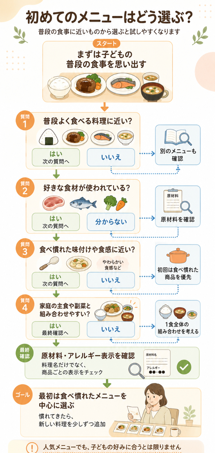モグモのメニュー選び