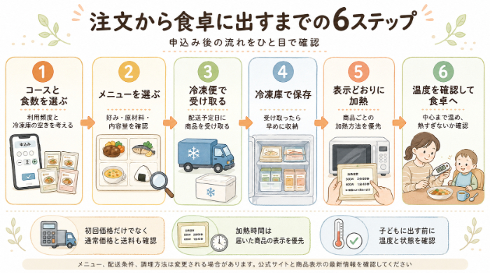 モグモの注文から食事まで