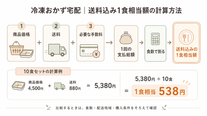 送料込み1食相当額の計算方法