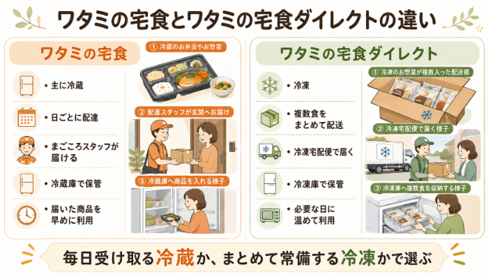 ワタミの宅食と宅食ダイレクトの違い早見図