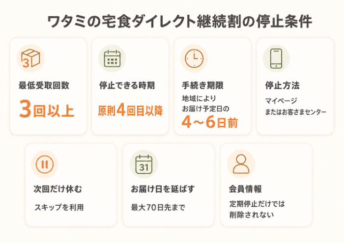 継続割の停止条件と手続き期限