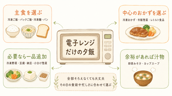 電子レンジだけで夕飯を組み立てる基本