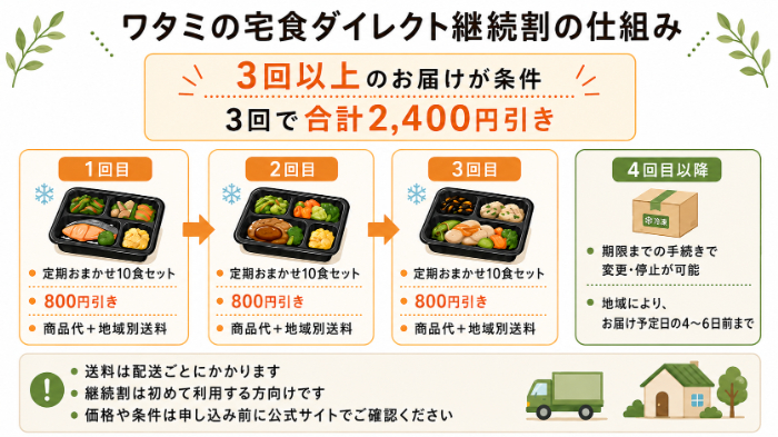 継続割の仕組み