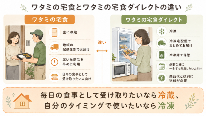 ワタミの宅食とワタミの宅食ダイレクトの違い
