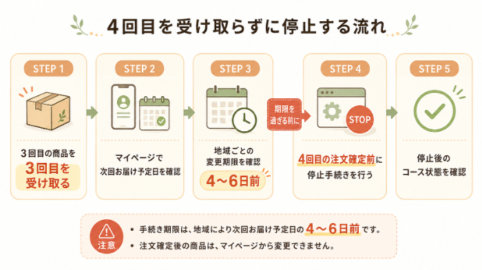 4回目を受け取らずに停止する流れ