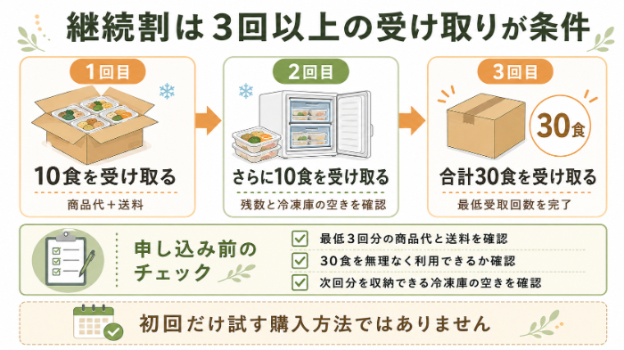 継続割を申し込む前に確認したい3回分の流れ