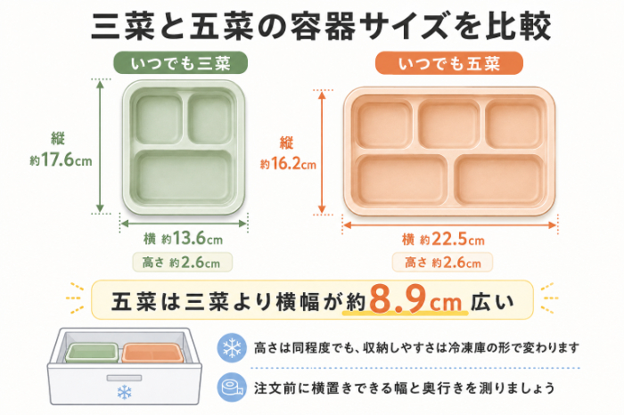三菜と五菜の容器サイズ・横幅の違いを比べる図