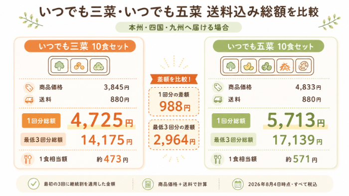 三菜と五菜の送料込み総額比較