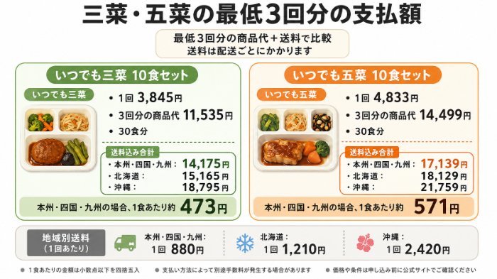 三菜・五菜の最低3回分の支払額