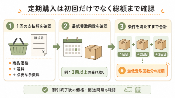 定期購入の総額を確認する流れ