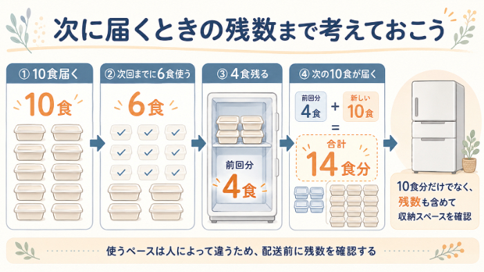 定期便の残数と冷凍庫スペース