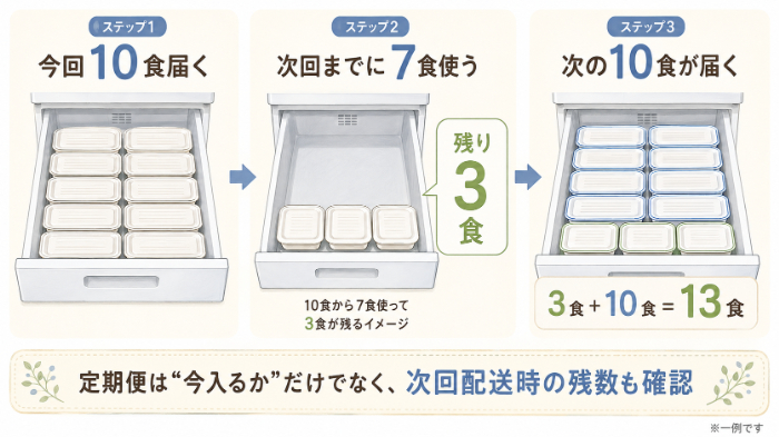 定期便の残数と次回配送後の冷凍庫イメージ