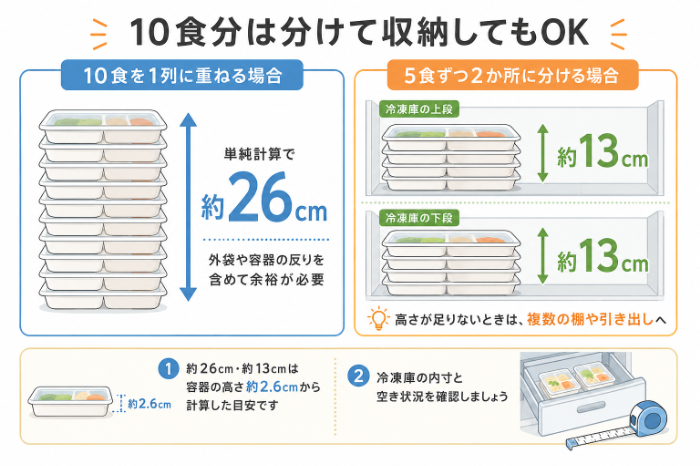10食を1列で重ねる場合と5食ずつ分ける収納例