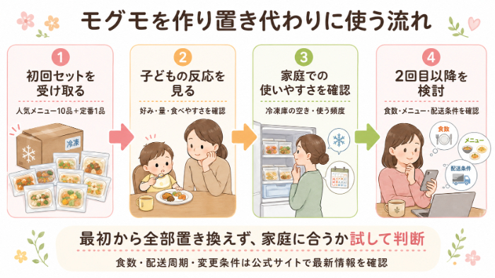 モグモを作り置き代わりに使う流れ