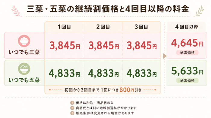 初回～3回目と4回目以降の料金推移