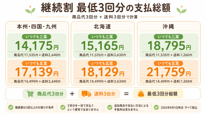 最低3回分の支払総額