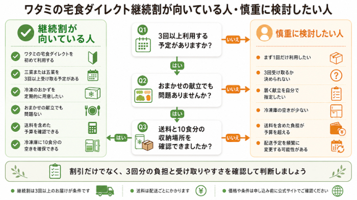 継続割が向いている人・慎重に検討したい人